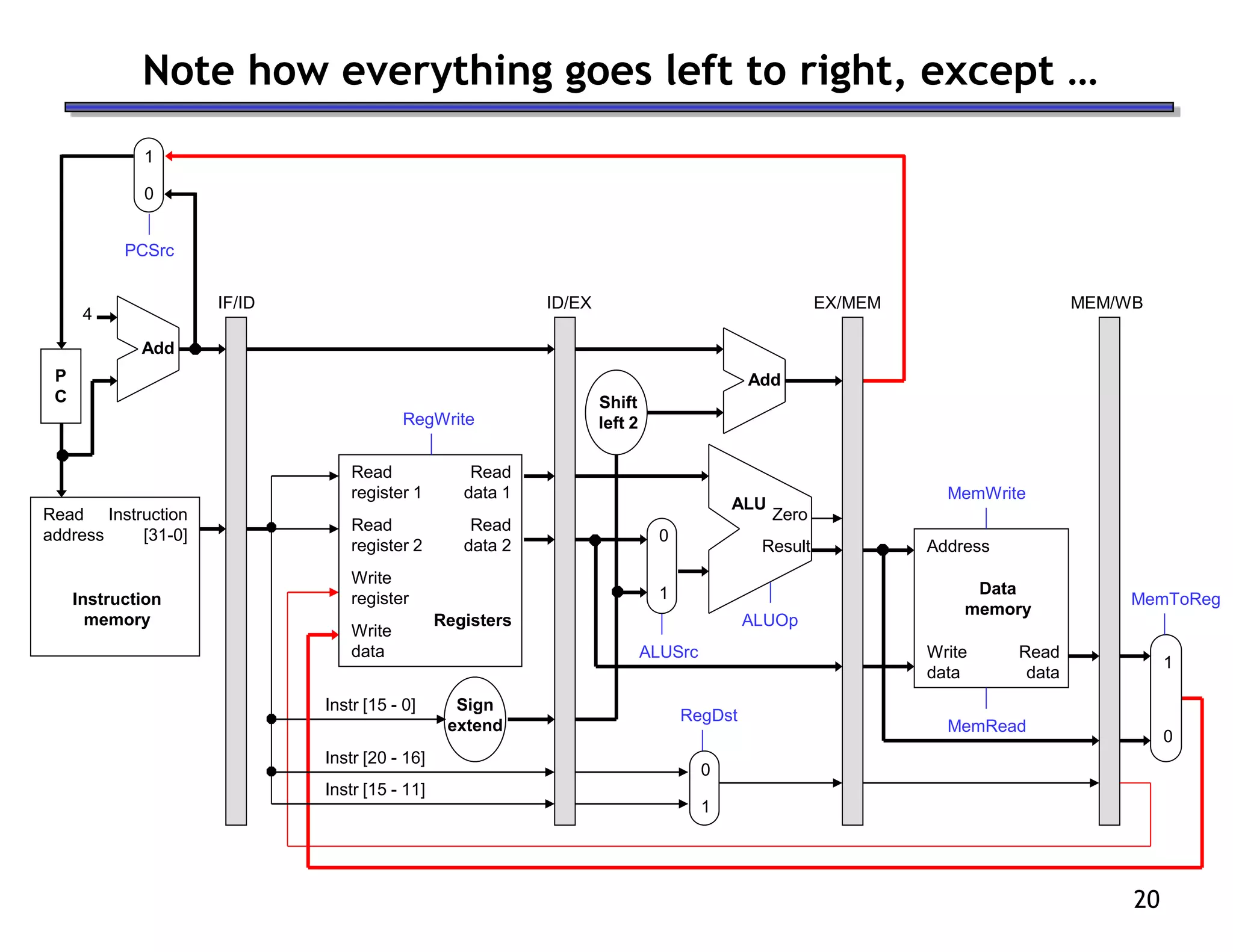 20
Note how everything goes left to right, except …
Read
address
Instruction
memory
Instruction
[31-0]
Address
Write
data
Data
memory
Read
data
MemWrite
MemRead
1
0
MemToReg
4
Shift
left 2
Add
Sign
extend
ALUSrc
Result
Zero
ALU
ALUOp
Instr [15 - 0]
RegDst
Read
register 1
Read
register 2
Write
register
Write
data
Read
data 2
Read
data 1
Registers
RegWrite
Add
Instr [15 - 11]
Instr [20 - 16]
0
1
0
1
IF/ID ID/EX EX/MEM MEM/WB
1
0
PCSrc
P
C
 