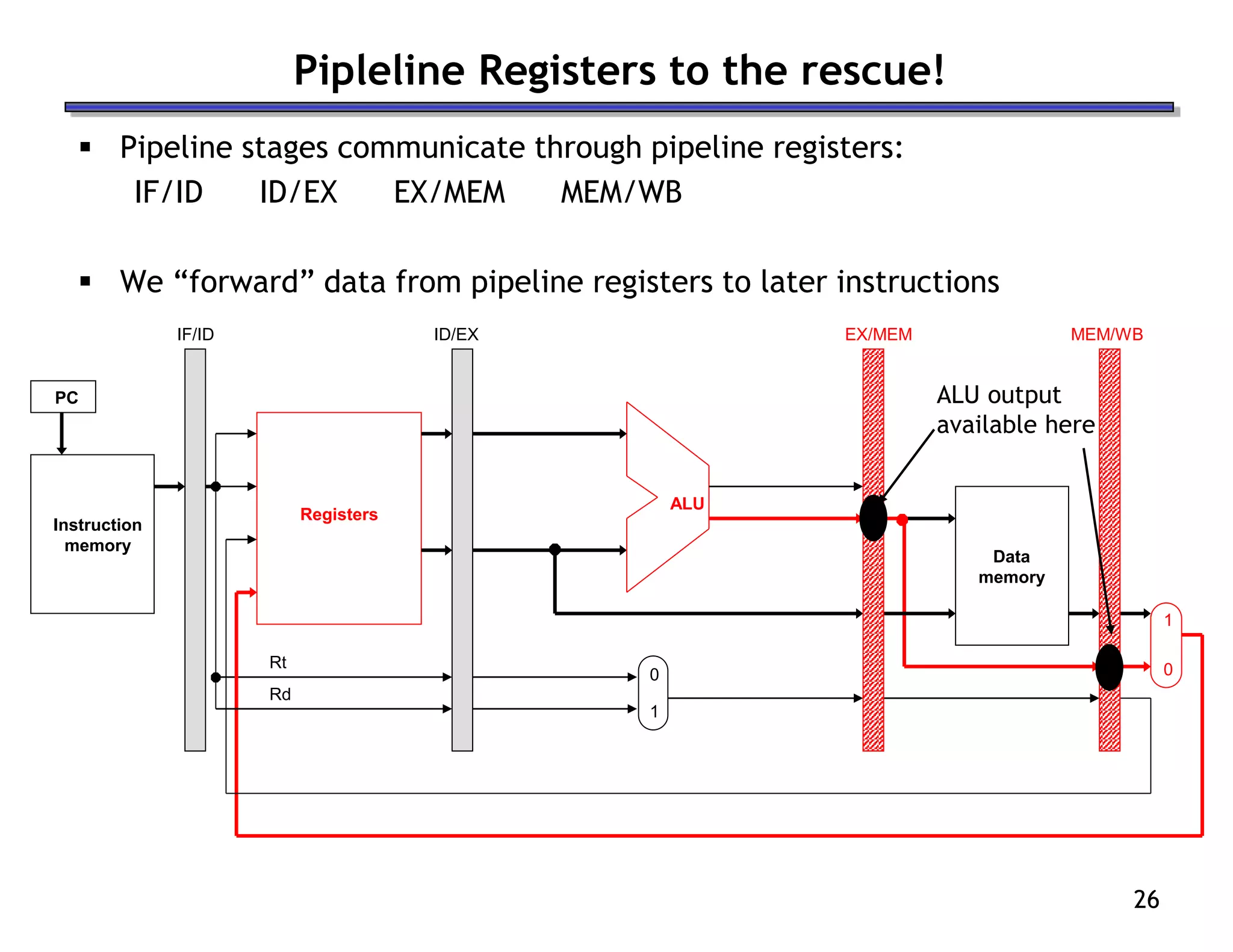 26
Pipleline Registers to the rescue!
 Pipeline stages communicate through pipeline registers:
IF/ID ID/EX EX/MEM MEM/WB
 We “forward” data from pipeline registers to later instructions
Instruction
memory
Data
memory
1
0
PC
ALU
Registers
Rd
Rt
0
1
IF/ID ID/EX EX/MEM MEM/WB
ALU output
available here
 