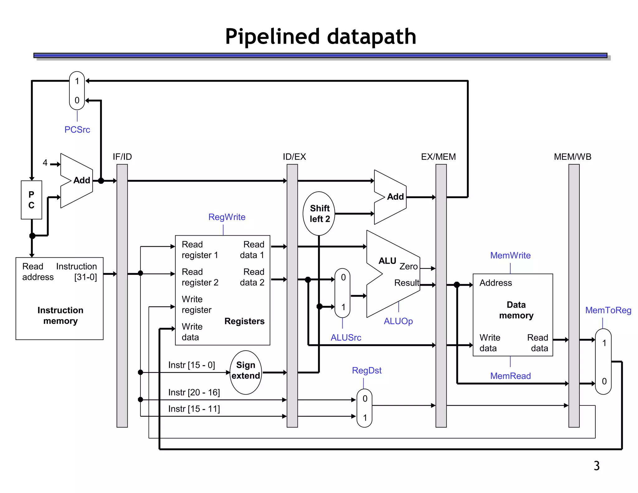 3
Pipelined datapath
Read
address
Instruction
memory
Instruction
[31-0]
Address
Write
data
Data
memory
Read
data
MemWrite
MemRead
1
0
MemToReg
4
Shift
left 2
Add
Sign
extend
ALUSrc
Result
Zero
ALU
ALUOp
Instr [15 - 0]
RegDst
Read
register 1
Read
register 2
Write
register
Write
data
Read
data 2
Read
data 1
Registers
RegWrite
Add
Instr [15 - 11]
Instr [20 - 16]
0
1
0
1
IF/ID ID/EX EX/MEM MEM/WB
1
0
PCSrc
P
C
 