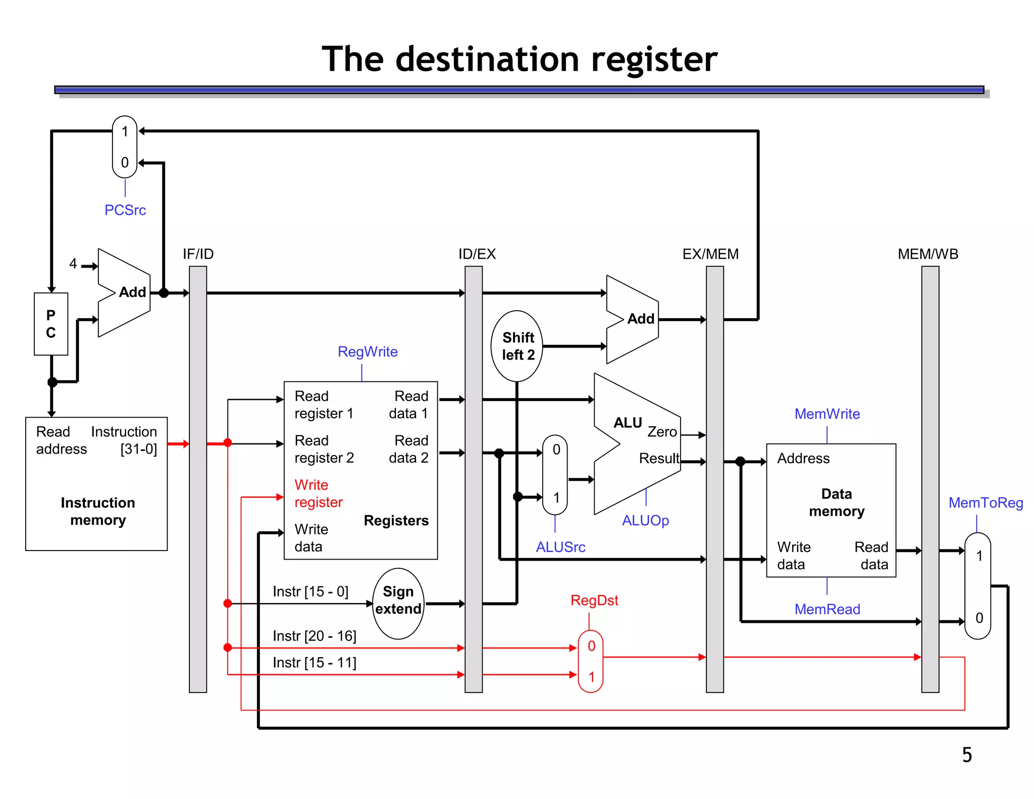 5
The destination register
Read
address
Instruction
memory
Instruction
[31-0]
Address
Write
data
Data
memory
Read
data
MemWrite
MemRead
1
0
MemToReg
4
Shift
left 2
Add
ALUSrc
Result
Zero
ALU
ALUOp
Instr [15 - 0]
RegDst
Read
register 1
Read
register 2
Write
register
Write
data
Read
data 2
Read
data 1
Registers
RegWrite
Add
Instr [15 - 11]
Instr [20 - 16]
0
1
0
1
IF/ID ID/EX EX/MEM MEM/WB
1
0
PCSrc
P
C
Sign
extend
 