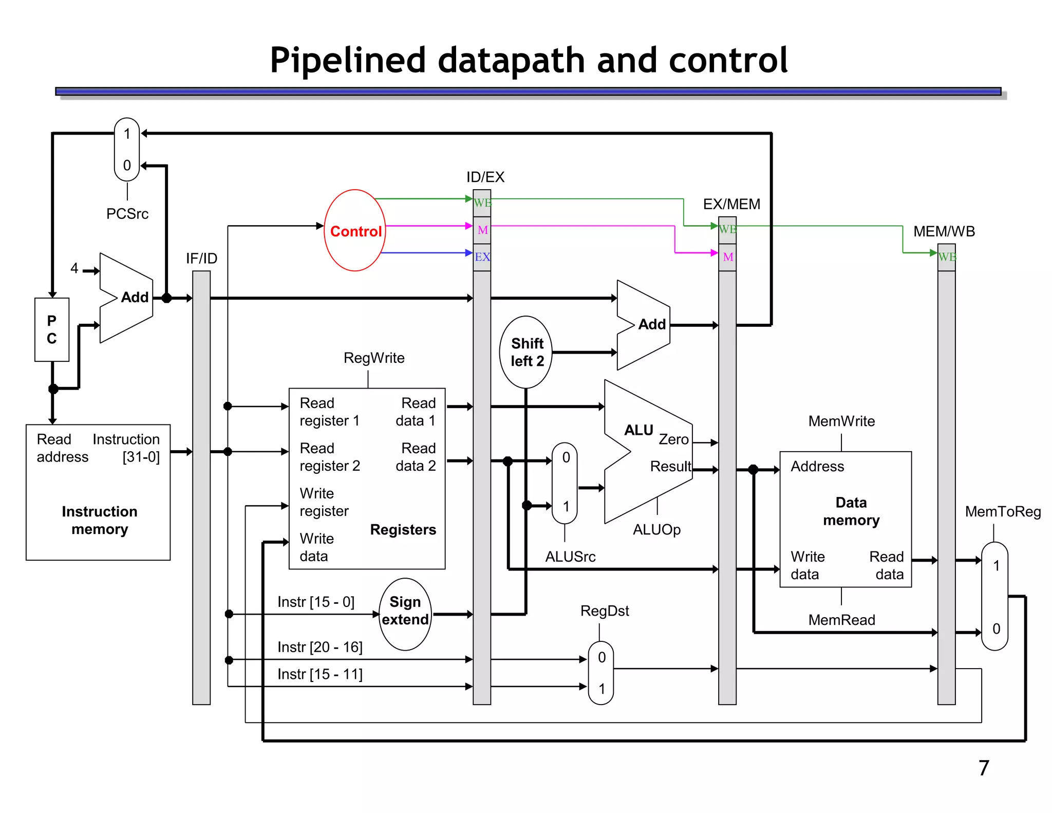 7
Pipelined datapath and control
Read
address
Instruction
memory
Instruction
[31-0]
Address
Write
data
Data
memory
Read
data
MemWrite
MemRead
1
0
MemToReg
4
Shift
left 2
Add
ALUSrc
Result
Zero
ALU
ALUOp
Instr [15 - 0]
RegDst
Read
register 1
Read
register 2
Write
register
Write
data
Read
data 2
Read
data 1
Registers
RegWrite
Add
Instr [15 - 11]
Instr [20 - 16]
0
1
0
1
IF/ID
ID/EX
EX/MEM
MEM/WB
Control
M
WB
WB
P
C
1
0
PCSrc
Sign
extend
EX
M
WB
 