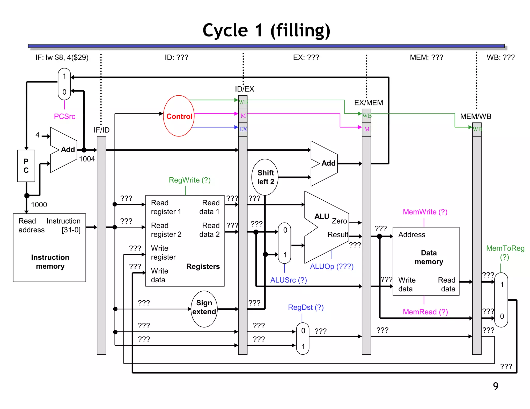 9
Cycle 1 (filling)
IF: lw $8, 4($29) MEM: ??? WB: ???
EX: ???
ID: ???
Read
address
Instruction
memory
Instruction
[31-0]
Address
Write
data
Data
memory
Read
data
MemWrite (?)
MemRead (?)
1
0
MemToReg
(?)
Shift
left 2
Add
1
0
PCSrc
ALUSrc (?)
Result
Zero
ALU
ALUOp (???)
RegDst (?)
Read
register 1
Read
register 2
Write
register
Write
data
Read
data 2
Read
data 1
Registers
RegWrite (?)
Add
0
1
0
1
IF/ID
ID/EX
EX/MEM
MEM/WB
Control
M
WB
WB
1000
1004
???
???
???
???
???
???
???
???
???
???
???
???
???
???
???
???
???
???
???
???
???
???
???
4
P
C
Sign
extend
EX
M
WB
 