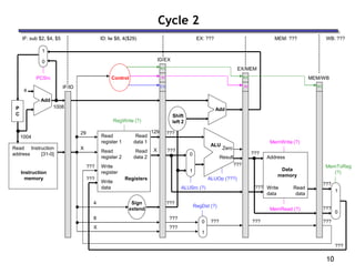 10
Cycle 2
ID: lw $8, 4($29)
IF: sub $2, $4, $5 MEM: ??? WB: ???
EX: ???
Read
address
Instruction
memory
Instruction
[31-0]
Address
Write
data
Data
memory
Read
data
1
0
4
Shift
left 2
Add
PCSrc
Result
Zero
ALU
4
Read
register 1
Read
register 2
Write
register
Write
data
Read
data 2
Read
data 1
Registers
Add
X
8
0
1
0
1
IF/ID
ID/EX
EX/MEM
MEM/WB
Control
M
WB
WB
1004
29
X
1008
129
X
MemToReg
(?)
???
???
???
???
???
???
RegWrite (?)
MemWrite (?)
MemRead (?)
???
???
???
ALUSrc (?)
ALUOp (???)
RegDst (?)
???
???
???
???
???
???
???
P
C
Sign
extend
EX
M
WB
1
0
 