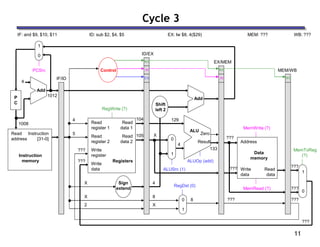 11
Cycle 3
ID: sub $2, $4, $5
IF: and $9, $10, $11 EX: lw $8, 4($29) MEM: ??? WB: ???
MemToReg
(?)
Read
address
Instruction
memory
Instruction
[31-0]
Address
Write
data
Data
memory
Read
data
MemWrite (?)
MemRead (?)
1
0
4
Shift
left 2
Add
PCSrc
ALUSrc (1)
Result
Zero
ALU
ALUOp (add)
X
RegDst (0)
Read
register 1
Read
register 2
Write
register
Write
data
Read
data 2
Read
data 1
Registers
Add
2
X
0
1
0
1
IF/ID
ID/EX
EX/MEM
MEM/WB
Control
M
WB
WB
1008
4
5
1012
104
105
129
4
X
8
X
8
133
4
???
???
???
???
???
???
RegWrite (?)
???
???
???
P
C
Sign
extend
1
0
EX
M
WB
 