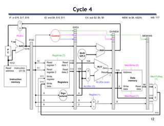 12
Cycle 4
ID: and $9, $10, $11
IF: or $16, $17, $18 EX: sub $2, $4, $5 MEM: lw $8, 4($29) WB: ???
Read
address
Instruction
memory
Instruction
[31-0]
Address
Write
data
Data
memory
Read
data
MemWrite (0)
MemRead (1)
1
0
MemToReg
(?)
4
Shift
left 2
Add
PCSrc
ALUSrc (0)
Result
Zero
ALU
ALUOp (sub)
X
RegDst (1)
Read
register 1
Read
register 2
Write
register
Write
data
Read
data 2
Read
data 1
Registers
RegWrite (?)
Add
9
X
0
1
0
1
IF/ID
ID/EX
EX/MEM
MEM/WB
Control
M
WB
WB
1012
10
11
1016
110
111
104
X
105
X
2
2
–1
133
X
99
8
???
???
???
???
???
???
P
C
Sign
extend
EX
M
WB
1
0
 