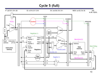 13
Cycle 5 (full)
ID: or $16, $17, $18
IF: add $13, $14, $0 EX: and $9, $10, $11 MEM: sub $2, $4, $5 WB:
lw $8, 4($29)
Read
address
Instruction
memory
Instruction
[31-0]
Address
Write
data
Data
memory
Read
data
MemWrite (0)
MemRead (0)
1
0
MemToReg
(1)
4
Shift
left 2
Add
PCSrc
ALUSrc (0)
Result
Zero
ALU
ALUOp (and)
X
RegDst (1)
Read
register 1
Read
register 2
Write
register
Write
data
Read
data 2
Read
data 1
Registers
RegWrite (1)
Add
16
X
0
1
0
1
IF/ID
ID/EX
EX/MEM
MEM/WB
Control
M
WB
WB
1016
17
18
1020
117
118
110
X
111
X
9
9
110
-1
105
X
2
99
133
99
8
99
8
P
C
Sign
extend
EX
M
WB
1
0
 