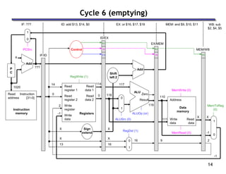 14
Cycle 6 (emptying)
ID: add $13, $14, $0
IF: ??? EX: or $16, $17, $18 MEM: and $9, $10, $11 WB: sub
$2, $4, $5
Read
address
Instruction
memory
Instruction
[31-0]
Address
Write
data
Data
memory
Read
data
MemWrite (0)
MemRead (0)
1
0
MemToReg
(0)
4
Shift
left 2
Add
PCSrc
ALUSrc (0)
Result
Zero
ALU
ALUOp (or)
X
RegDst (1)
Read
register 1
Read
register 2
Write
register
Write
data
Read
data 2
Read
data 1
Registers
RegWrite (1)
Add
13
X
0
1
0
1
IF/ID
ID/EX
EX/MEM
MEM/WB
Control
M
WB
WB
1020
14
0
???
114
0
117
X
118
X
16
16
119
110
111
X
9
X
-1
-1
2
-1
2
P
C
Sign
extend
1
0
EX
M
WB
 