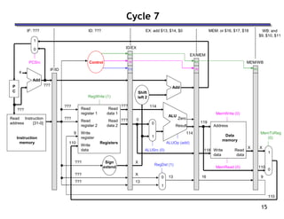 15
Cycle 7
ID: ???
IF: ??? EX: add $13, $14, $0 MEM: or $16, $17, $18 WB: and
$9, $10, $11
Read
address
Instruction
memory
Instruction
[31-0]
Address
Write
data
Data
memory
Read
data
MemWrite (0)
MemRead (0)
1
0
MemToReg
(0)
4
Shift
left 2
Add
PCSrc
ALUSrc (0)
Result
Zero
ALU
ALUOp (add)
???
RegDst (1)
Read
register 1
Read
register 2
Write
register
Write
data
Read
data 2
Read
data 1
Registers
RegWrite (1)
Add
???
???
0
1
0
1
IF/ID
ID/EX
EX/MEM
MEM/WB
Control
M
WB
WB
???
???
???
???
114
X
0
X
13
13
114
119
118
X
16
X
110
110
9
110
9
P
C
Sign
extend
???
???
EX
M
WB
1
0
 