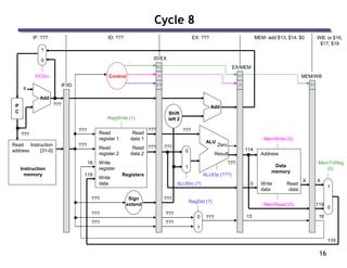 16
Cycle 8
ID: ???
IF: ??? EX: ??? MEM: add $13, $14, $0 WB: or $16,
$17, $18
Read
address
Instruction
memory
Instruction
[31-0]
Address
Write
data
Data
memory
Read
data
MemWrite (0)
MemRead (0)
1
0
MemToReg
(0)
4
Shift
left 2
Add
PCSrc
ALUSrc (?)
Result
Zero
ALU
ALUOp (???)
???
RegDst (?)
Read
register 1
Read
register 2
Write
register
Write
data
Read
data 2
Read
data 1
Registers
RegWrite (1)
Add
???
???
0
1
0
1
IF/ID
ID/EX
EX/MEM
MEM/WB
Control
M
WB
WB
???
???
???
???
???
???
114
0
X
13
X
119
119
16
119
16
P
C
Sign
extend
???
??? ???
???
???
???
???
1
0
EX
M
WB
 