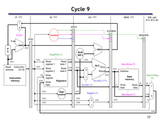 17
Cycle 9
ID: ???
IF: ??? EX: ??? MEM: ??? WB: add
$13, $14, $0
Read
address
Instruction
memory
Instruction
[31-0]
Address
Write
data
Data
memory
Read
data
MemWrite (?)
MemRead (?)
1
0
MemToReg
(0)
4
Shift
left 2
Add
PCSrc
ALUSrc (?)
Result
Zero
ALU
ALUOp (???)
???
RegDst (?)
Read
register 1
Read
register 2
Write
register
Write
data
Read
data 2
Read
data 1
Registers
RegWrite (1)
Add
???
???
0
1
0
1
IF/ID
ID/EX
EX/MEM
MEM/WB
Control
M
WB
WB
???
???
???
???
???
???
???
???
?
X
???
X
114
114
13
114
13
P
C
Sign
extend
???
???
???
???
???
???
1
0
EX
M
WB
 