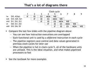 18
That’s a lot of diagrams there
 Compare the last few slides with the pipeline diagram above
— You can see how instruction executions are overlapped
— Each functional unit is used by a different instruction in each cycle
— The pipeline registers save control and data values generated in
previous clock cycles for later use
— When the pipeline is full in clock cycle 5, all of the hardware units
are utilized. This is the ideal situation, and what makes pipelined
processors so fast
 See the textbook for more examples
Clock cycle
1 2 3 4 5 6 7 8 9
lw $t0, 4($sp) IF ID EX MEM WB
sub $v0, $a0, $a1 IF ID EX MEM WB
and $t1, $t2, $t3 IF ID EX MEM WB
or $s0, $s1, $s2 IF ID EX MEM WB
add $t5, $t6, $0 IF ID EX MEM WB
 