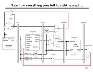20
Note how everything goes left to right, except …
Read
address
Instruction
memory
Instruction
[31-0]
Address
Write
data
Data
memory
Read
data
MemWrite
MemRead
1
0
MemToReg
4
Shift
left 2
Add
Sign
extend
ALUSrc
Result
Zero
ALU
ALUOp
Instr [15 - 0]
RegDst
Read
register 1
Read
register 2
Write
register
Write
data
Read
data 2
Read
data 1
Registers
RegWrite
Add
Instr [15 - 11]
Instr [20 - 16]
0
1
0
1
IF/ID ID/EX EX/MEM MEM/WB
1
0
PCSrc
P
C
 