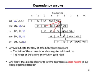 24
Clock cycle
1 2 3 4 5 6 7 8 9
sub $2, $1, $3 IF ID EX MEM WB
and $12, $2, $5 IF ID EX MEM WB
or $13, $6, $2 IF ID EX MEM WB
add $14, $2, $2 IF ID EX MEM WB
sw $15, 100($2) IF ID EX MEM WB
 Arrows indicate the flow of data between instructions
— The tails of the arrows show when register $2 is written
— The heads of the arrows show when $2 is read
 Any arrow that points backwards in time represents a data hazard in our
basic pipelined datapath
Dependency arrows
 
