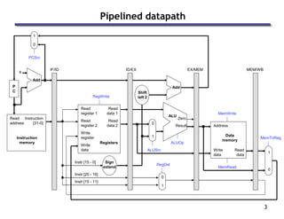 3
Pipelined datapath
Read
address
Instruction
memory
Instruction
[31-0]
Address
Write
data
Data
memory
Read
data
MemWrite
MemRead
1
0
MemToReg
4
Shift
left 2
Add
Sign
extend
ALUSrc
Result
Zero
ALU
ALUOp
Instr [15 - 0]
RegDst
Read
register 1
Read
register 2
Write
register
Write
data
Read
data 2
Read
data 1
Registers
RegWrite
Add
Instr [15 - 11]
Instr [20 - 16]
0
1
0
1
IF/ID ID/EX EX/MEM MEM/WB
1
0
PCSrc
P
C
 