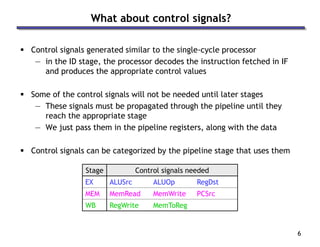 6
What about control signals?
 Control signals generated similar to the single-cycle processor
— in the ID stage, the processor decodes the instruction fetched in IF
and produces the appropriate control values
 Some of the control signals will not be needed until later stages
— These signals must be propagated through the pipeline until they
reach the appropriate stage
— We just pass them in the pipeline registers, along with the data
 Control signals can be categorized by the pipeline stage that uses them
Stage Control signals needed
EX ALUSrc ALUOp RegDst
MEM MemRead MemWrite PCSrc
WB RegWrite MemToReg
 