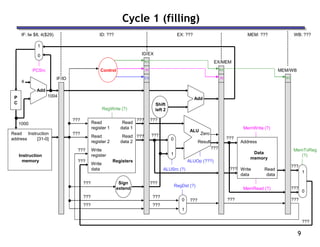 9
Cycle 1 (filling)
IF: lw $8, 4($29) MEM: ??? WB: ???
EX: ???
ID: ???
Read
address
Instruction
memory
Instruction
[31-0]
Address
Write
data
Data
memory
Read
data
MemWrite (?)
MemRead (?)
1
0
MemToReg
(?)
Shift
left 2
Add
1
0
PCSrc
ALUSrc (?)
Result
Zero
ALU
ALUOp (???)
RegDst (?)
Read
register 1
Read
register 2
Write
register
Write
data
Read
data 2
Read
data 1
Registers
RegWrite (?)
Add
0
1
0
1
IF/ID
ID/EX
EX/MEM
MEM/WB
Control
M
WB
WB
1000
1004
???
???
???
???
???
???
???
???
???
???
???
???
???
???
???
???
???
???
???
???
???
???
???
4
P
C
Sign
extend
EX
M
WB
 