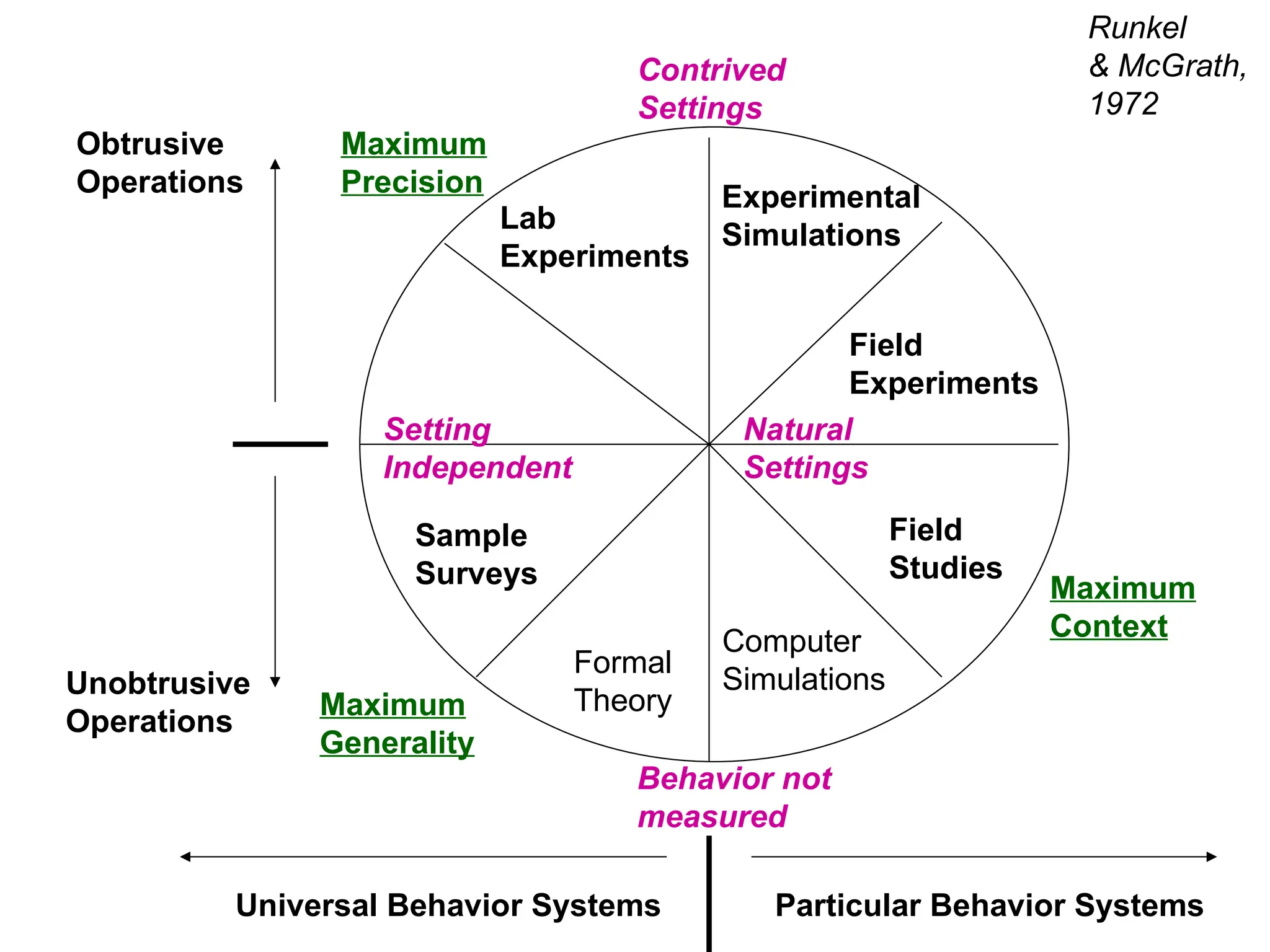 Particular Behavior Systems
Universal Behavior Systems
Obtrusive
Operations
Unobtrusive
Operations
Natural
Settings
Contrived
Settings
Field
Studies
Field
Experiments
Lab
Experiments
Maximum
Context
Maximum
Precision
Maximum
Generality
Formal
Theory
Sample
Surveys
Setting
Independent
Behavior not
measured
Computer
Simulations
Runkel
& McGrath,
1972
Experimental
Simulations
 