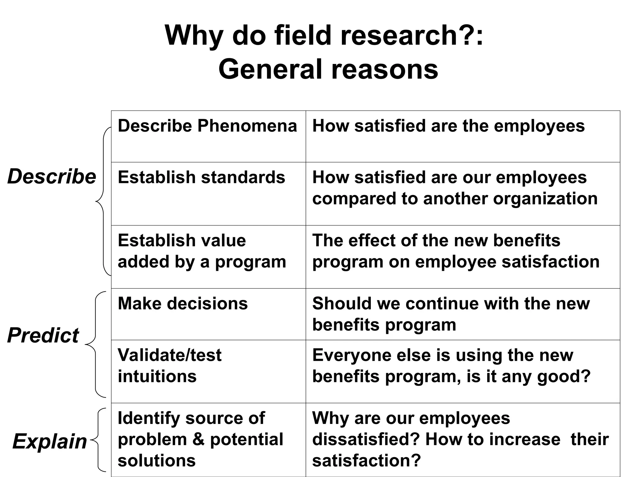 Why do field research?:
General reasons
Describe Phenomena How satisfied are the employees
Establish standards How satisfied are our employees
compared to another organization
Establish value
added by a program
The effect of the new benefits
program on employee satisfaction
Make decisions Should we continue with the new
benefits program
Validate/test
intuitions
Everyone else is using the new
benefits program, is it any good?
Identify source of
problem & potential
solutions
Why are our employees
dissatisfied? How to increase their
satisfaction?
Describe
Predict
Explain
 