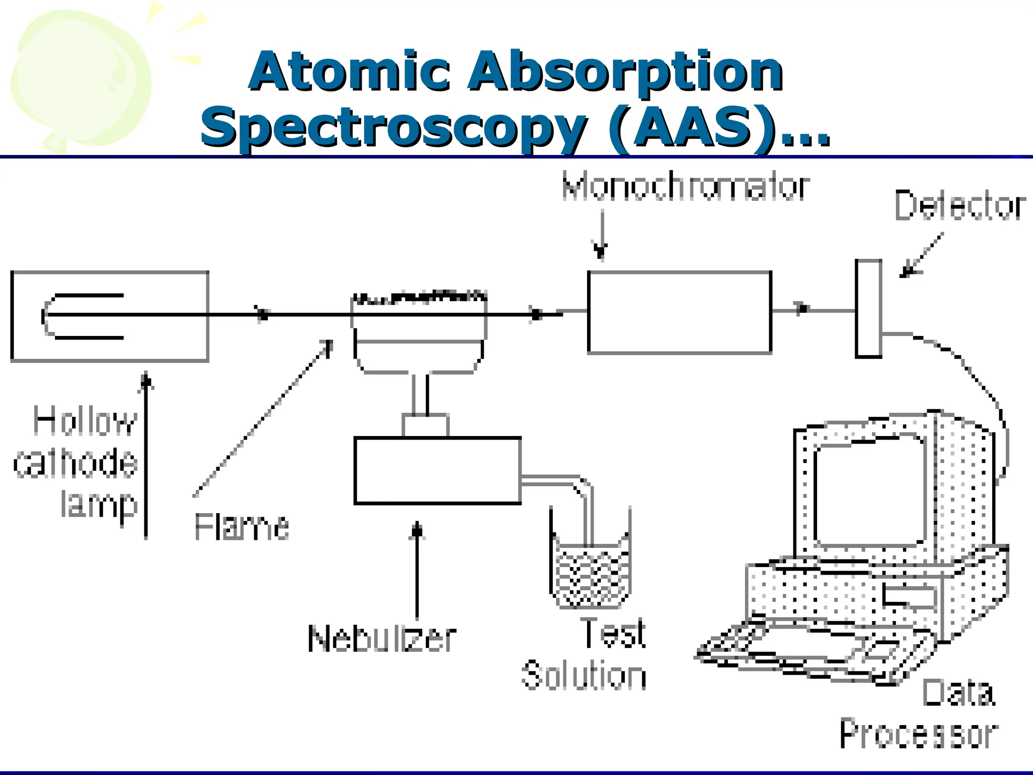 3
Atomic Absorption
Atomic Absorption
Spectroscopy (AAS)…
Spectroscopy (AAS)…
 