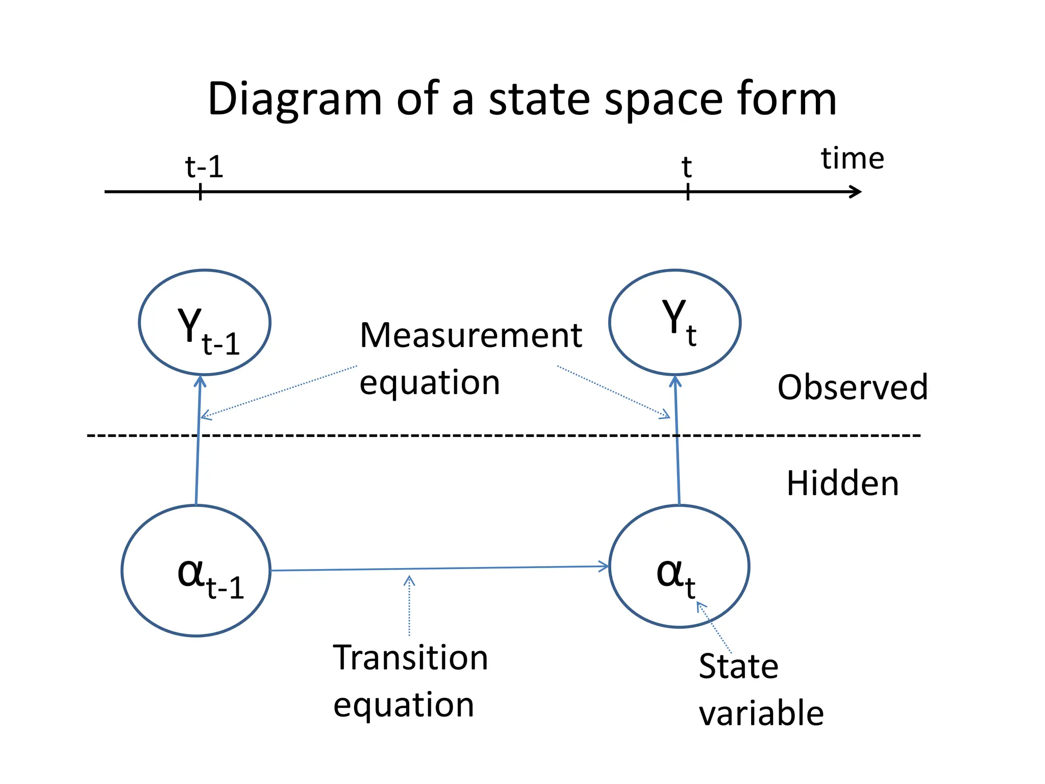 Yt
time
t-1 t
Yt-1
Observed
Hidden
Diagram of a state space form
αt-1 αt
Transition
equation
Measurement
equation
State
variable
 
