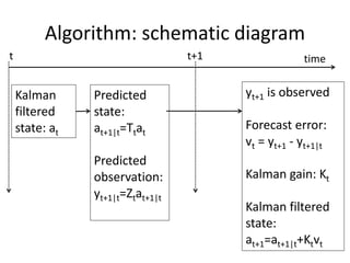 Algorithm: schematic diagram
Kalman
filtered
state: at
Predicted
state:
at+1|t=Ttat
Predicted
observation:
yt+1|t=Ztat+1|t
yt+1 is observed
Forecast error:
vt = yt+1 - yt+1|t
Kalman gain: Kt
Kalman filtered
state:
at+1=at+1|t+Ktvt
time
t+1
t
 