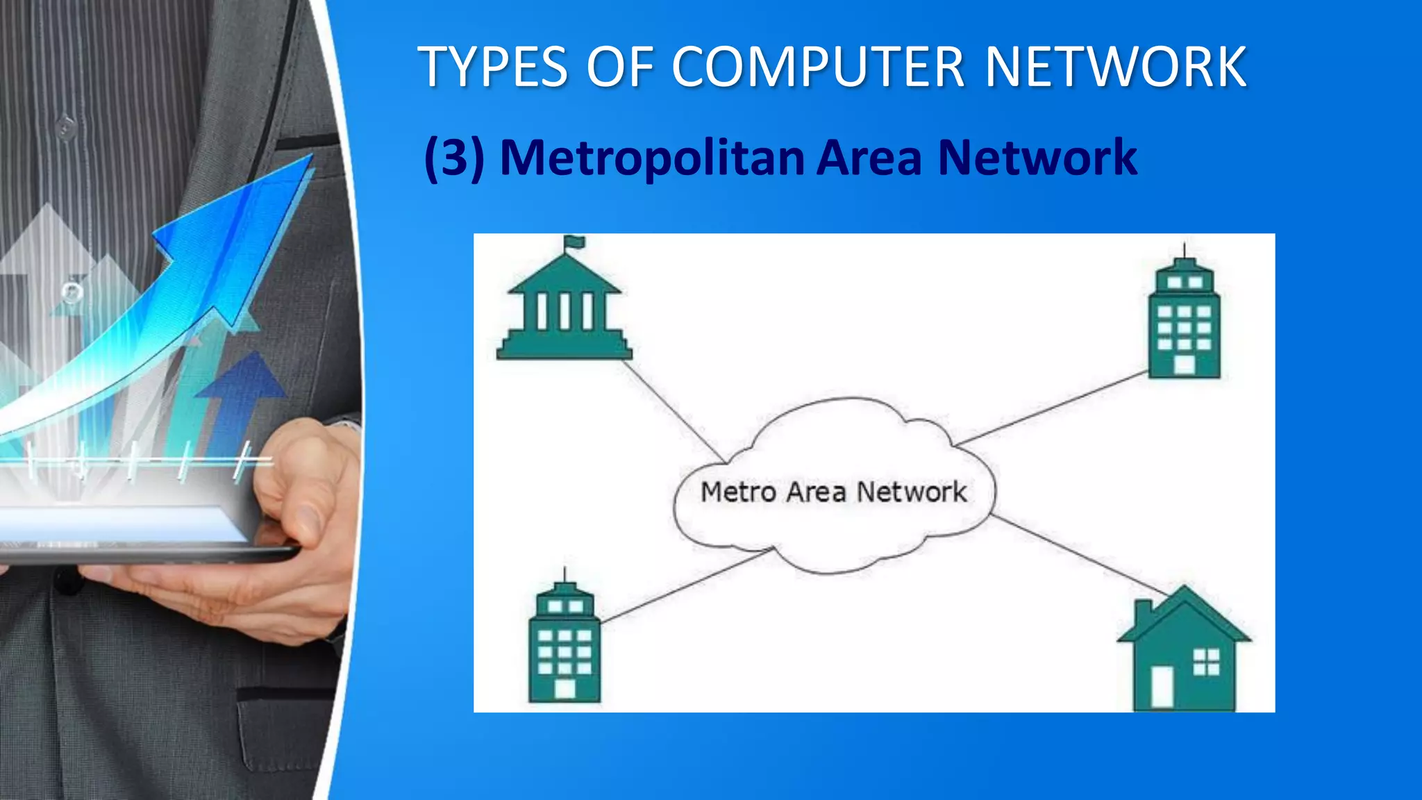 TYPES OF COMPUTER NETWORK
(3) Metropolitan Area Network
 