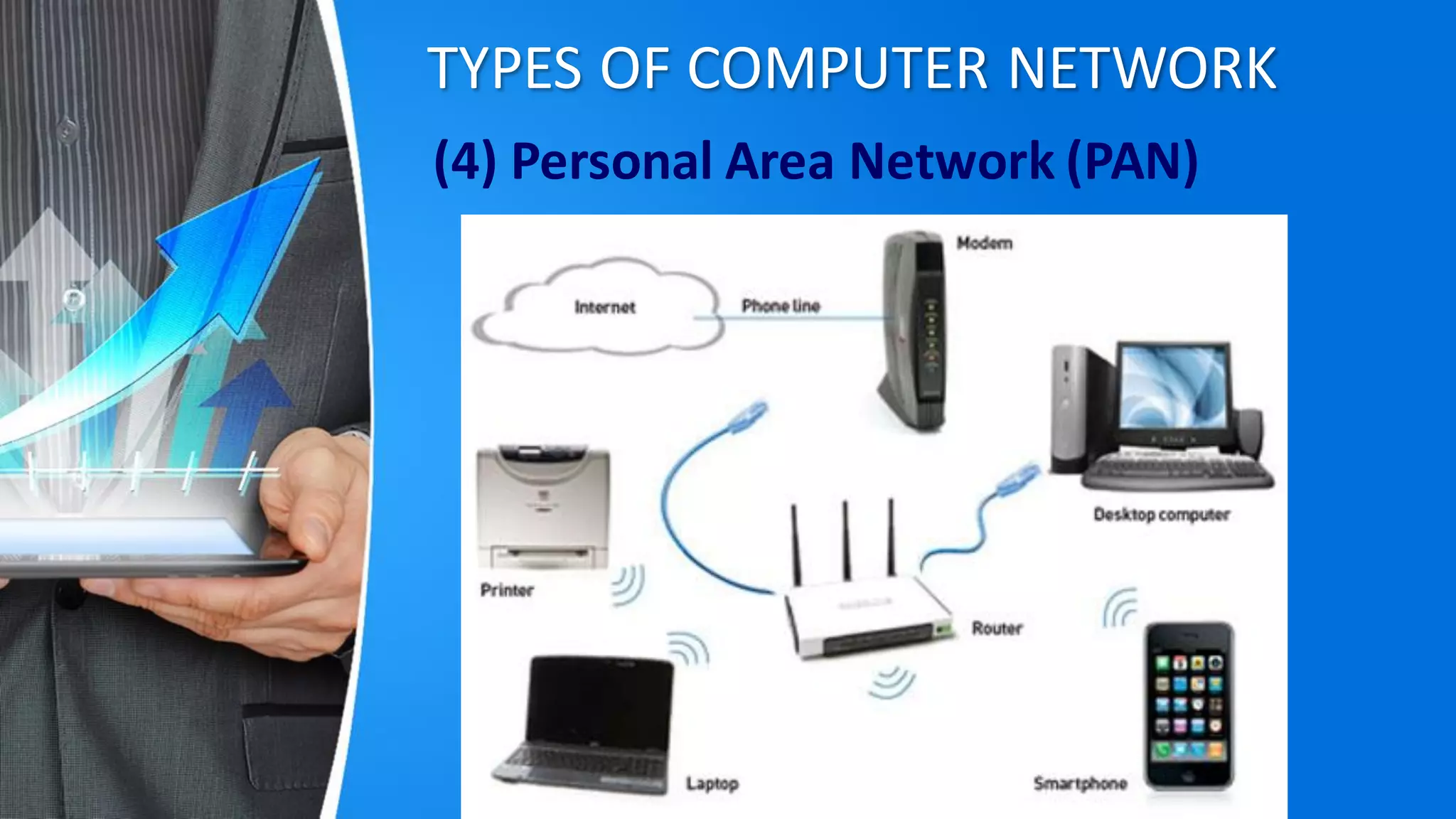 TYPES OF COMPUTER NETWORK
(4) Personal Area Network (PAN)
 