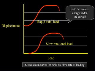 Displacement
Load
Stress strain curves for rapid vs. slow rate of loading
Rapid axial load
Slow rotational load
Note the greater
energy under
the curve!!
 