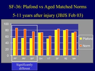 0
20
40
60
80
100
PF* PR* BP* GH VT SF RE MH
Plafond
Norm
SF-36: Plafond vs Aged Matched Norms
5-11 years after injury (JBJS Feb 03)
Significantly
different
 