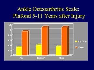 Ankle Osteoarthritis Scale:
Plafond 5-11 Years after Injury
0
0.2
0.4
0.6
0.8
1
1.2
Pain Disability Mean
Plafond
Norm
 