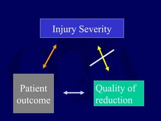 Quality of
reduction
Injury Severity
Patient
outcome
 