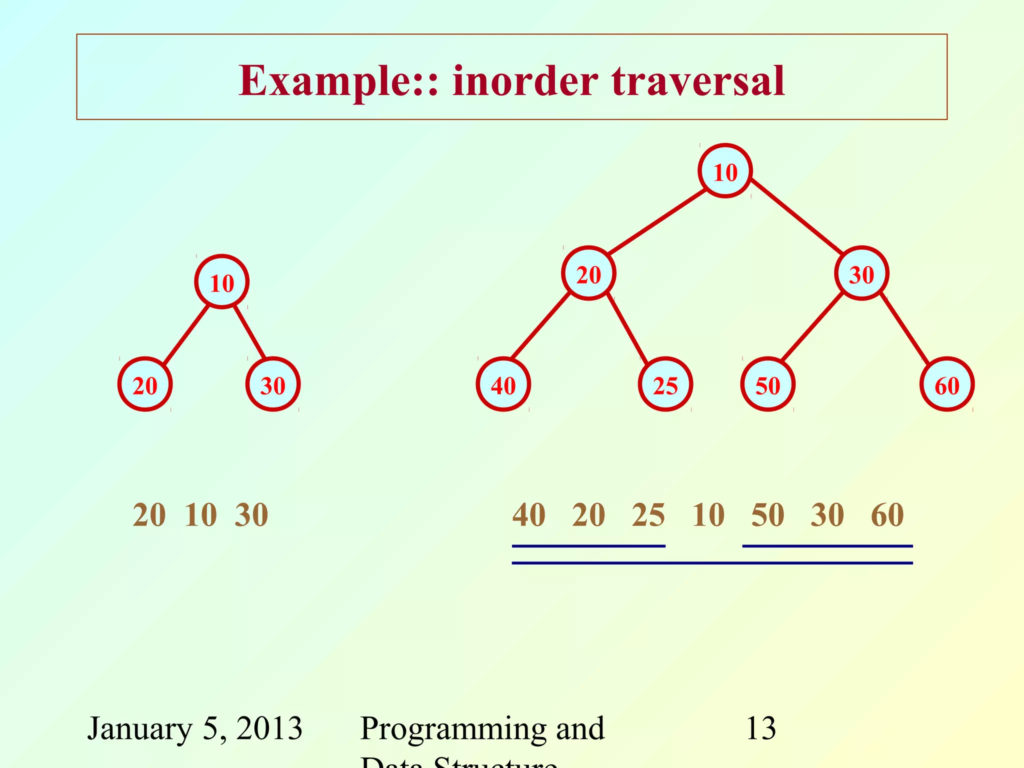 Example:: inorder traversal
                                          10



        10                      20                  30



   20         30          40         25        50        60




   20 10 30                 40 20 25 10 50 30 60




January 5, 2013    Programming and             13
 