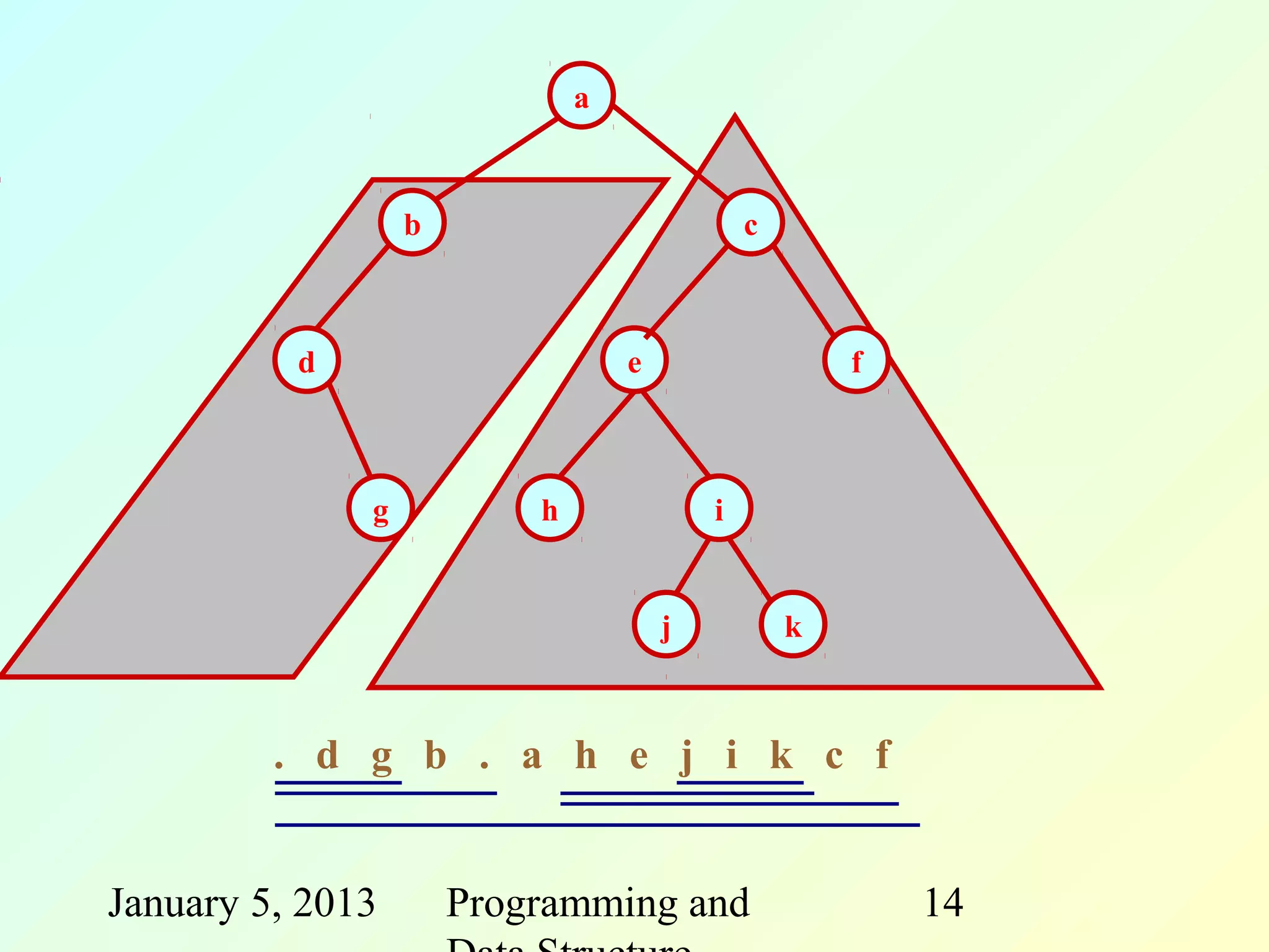 a



                  b                           c



          d                       e                   f



              g           h               i


                                      j           k



         . d g b . a h e j i k c f


January 5, 2013       Programming and                     14
 