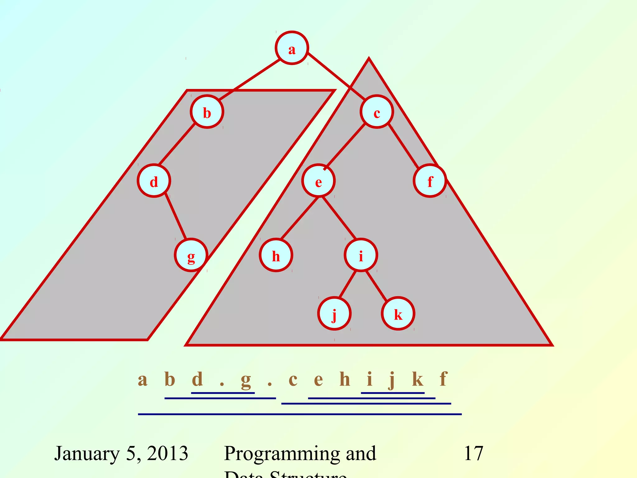 a



                  b                           c



          d                       e                   f



              g           h               i


                                      j           k



         a b d . g . c e h i j k f


January 5, 2013       Programming and                     17
 
