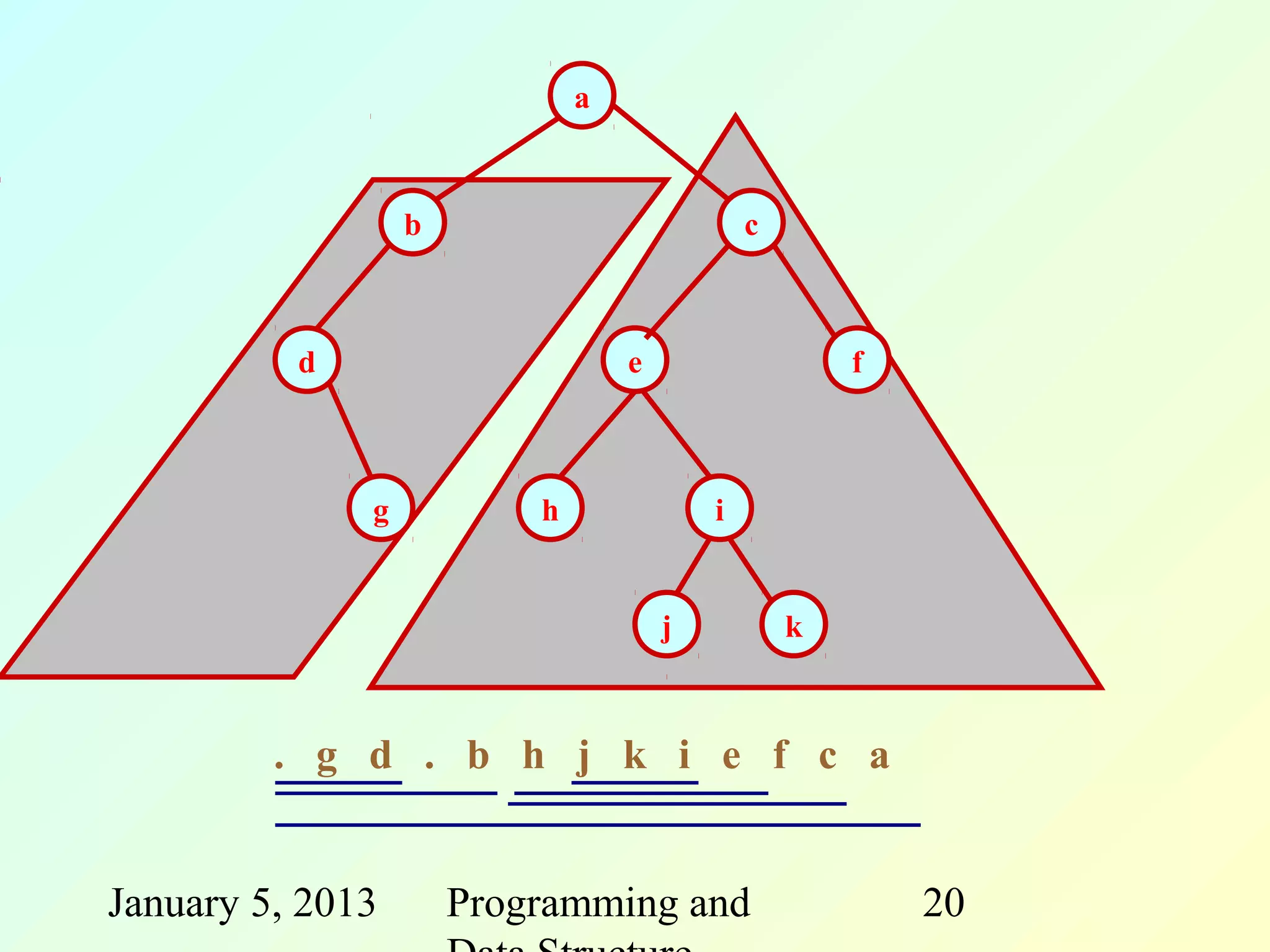 a



                  b                           c



          d                       e                   f



              g           h               i


                                      j           k



         . g d . b h j k i e f c a


January 5, 2013       Programming and                     20
 
