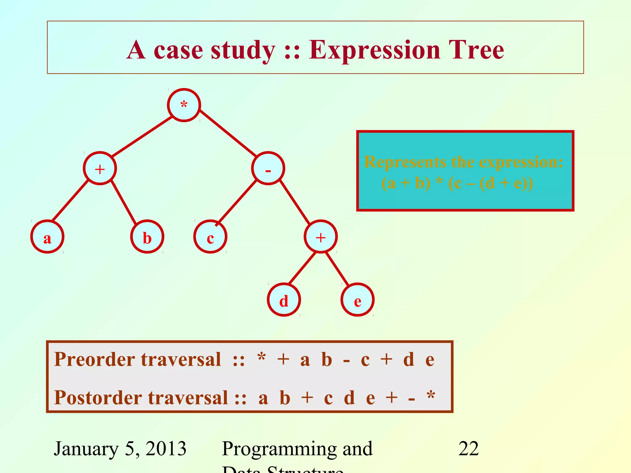 A case study :: Expression Tree
                  *


        +                     -               Represents the expression:
                                                (a + b) * (c – (d + e))


a            b        c               +


                                  d       e


    Preorder traversal :: * + a b - c + d e
    Postorder traversal :: a b + c d e + - *

    January 5, 2013       Programming and                 22
 
