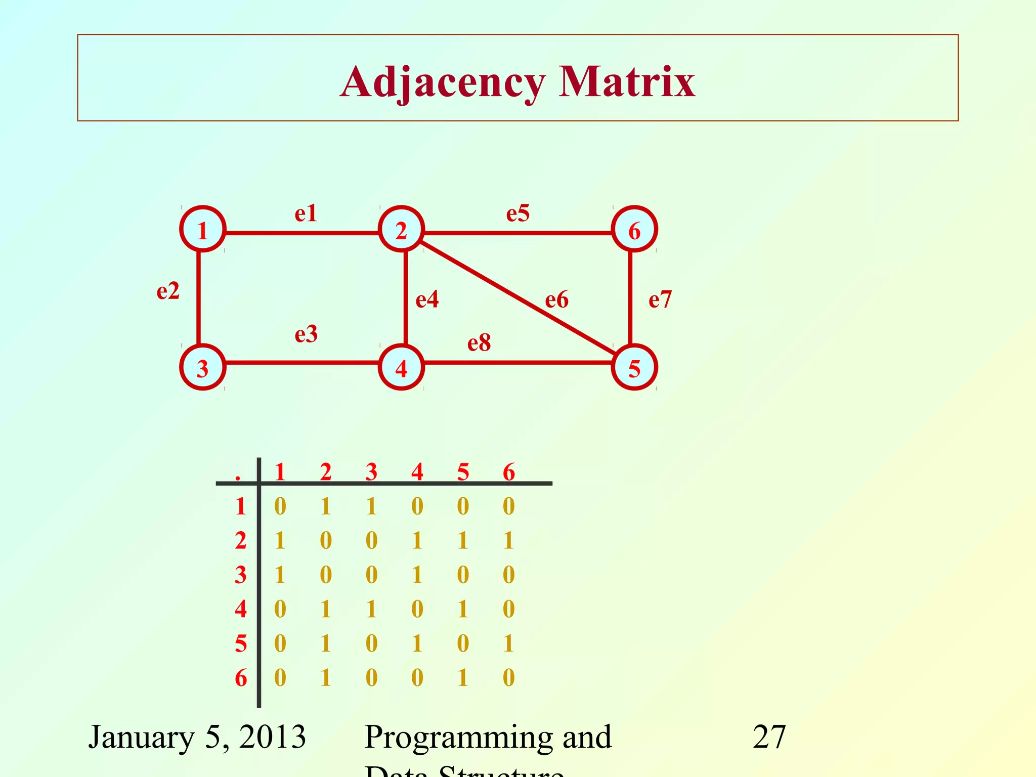Adjacency Matrix

                     e1                          e5
         1                         2                       6

    e2                                 e4             e6       e7
                     e3                     e8
         3                         4                       5


             .   1        2    3       4    5    6
             1   0        1    1       0    0    0
             2   1        0    0       1    1    1
             3   1        0    0       1    0    0
             4   0        1    1       0    1    0
             5   0        1    0       1    0    1
             6   0        1    0       0    1    0

January 5, 2013                Programming and                      27
 