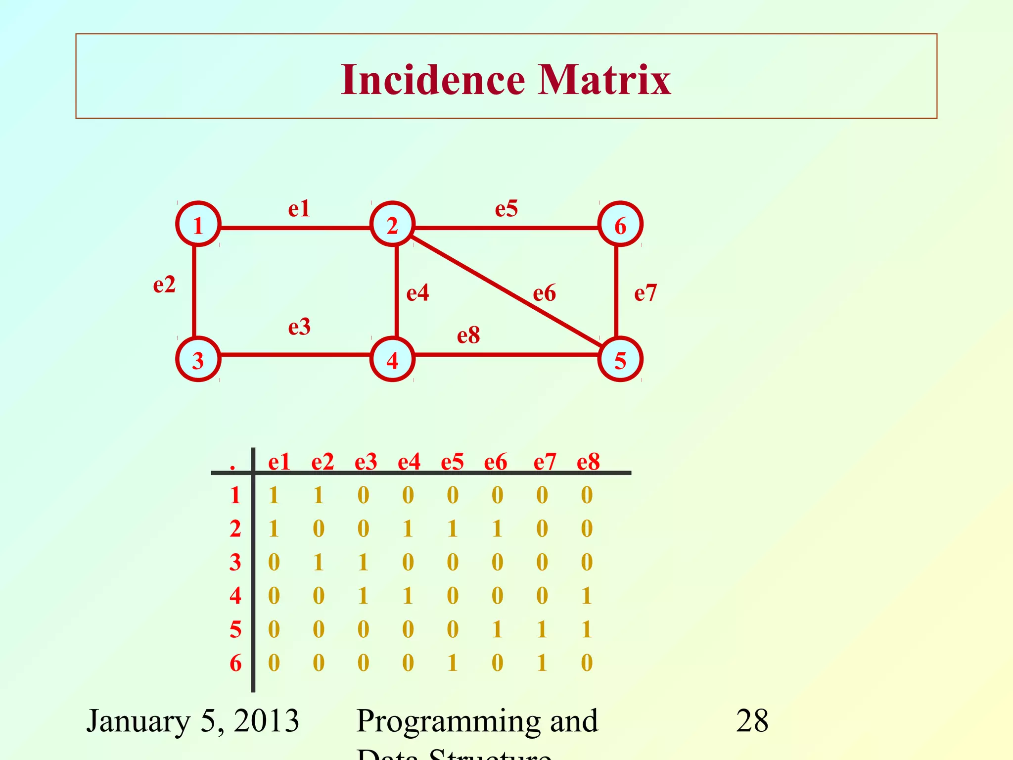 Incidence Matrix

                  e1                           e5
         1                      2                             6

    e2                              e4              e6            e7
                  e3                      e8
         3                      4                             5


             .   e1   e2   e3   e4       e5 e6      e7   e8
             1   1    1    0    0         0 0       0    0
             2   1    0    0    1         1 1       0    0
             3   0    1    1    0         0 0       0    0
             4   0    0    1    1         0 0       0    1
             5   0    0    0    0         0 1       1    1
             6   0    0    0    0         1 0       1    0

January 5, 2013            Programming and                             28
 