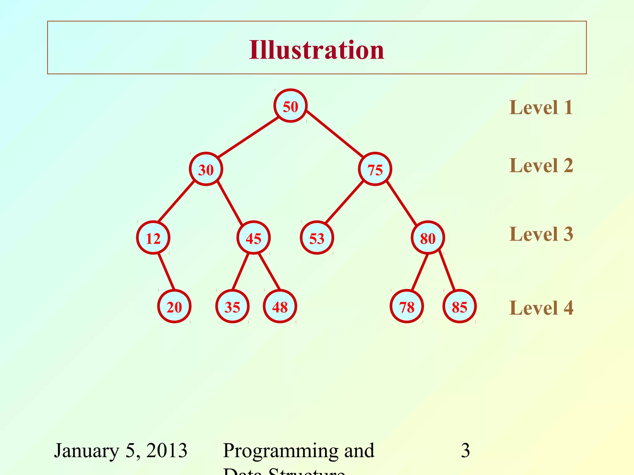 Illustration
                                    50                            Level 1

                    30                        75                  Level 2


          12                  45         53             80        Level 3


               20        35        48              78        85   Level 4




January 5, 2013          Programming and                      3
 