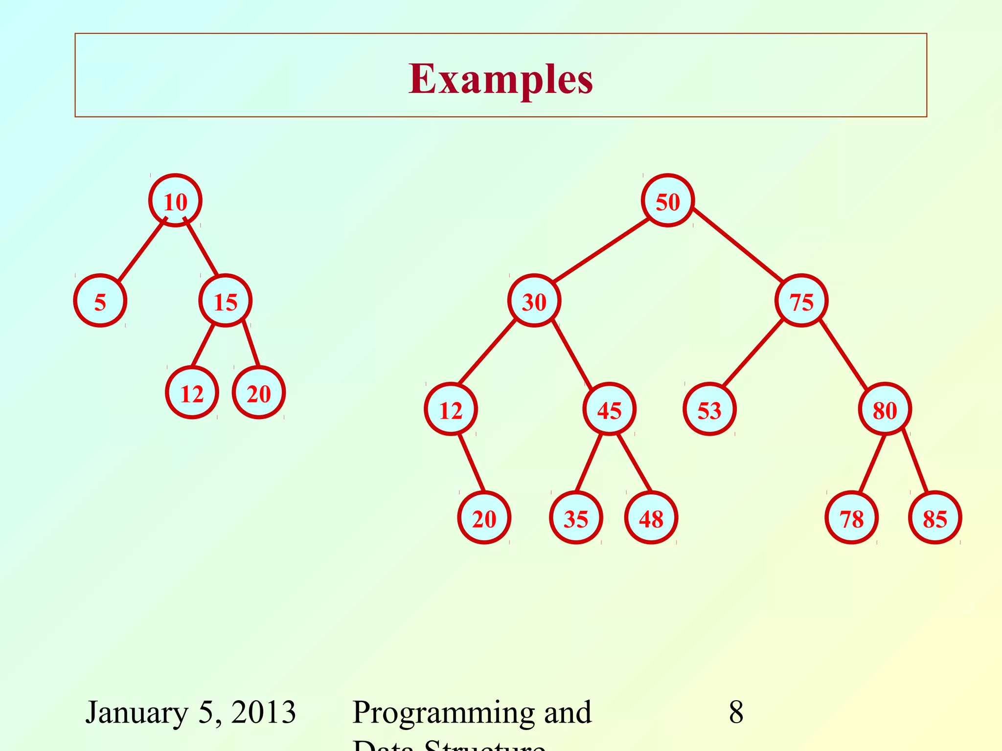 Examples

     10                                             50



5          15                       30                            75


      12        20
                          12                  45         53                 80



                               20        35        48                  78        85




January 5, 2013      Programming and                          8
 