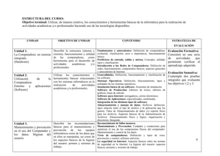 6
ESTRUCTURA DEL CURSO:
Objetivo terminal: Utilizar, de manera creativa, los conocimientos y herramientas básicas de la informática para la realización de
actividades académicas y/o profesionales haciendo uso de las tecnologías disponibles.
UNIDAD OBJETIVO DE UNIDAD CONTENIDO ESTRATEGIA DE
EVALUACIÓN
Unidad 1.
La Computadora: un sistema
integrado.
(Hardware)
Describir la estructura (interna y
externa), funcionamiento y utilidad
de las computadoras, como
herramienta para el desarrollo de
actividades académicas y/o
profesionales.
Fundamentos y antecedentes: Definición de computadoras,
evolución, clasificación, usos e importancia, funcionamiento
básico.
Periféricos de entrada, salida y mixtos. Concepto, utilidad,
tipos y clasificación.
Introducción a las Redes de Computadoras. Definición de
redes, funcionamiento, componentes básicos, aspectos generales
y antecedentes de Internet.
Evaluación Formativa:
Consistirá en una serie
de actividades que
permitirán verificar el
aprendizaje adquirido.
Evaluación Sumativa:
Contempla dos pruebas
integrales que evaluarán
los objetivos 1,2 y 3.
Unidad 2.
Utilización de la
Computadora:
Entorno y aplicaciones
(Software)
Utilizar los conocimientos y
herramientas básicas relacionados
con los sistemas informáticos en la
realización de actividades
académicas y/o profesionales.
Generalidades. Definición, funcionamiento y clasificación de
los software.
Sistemas Operativos. Definición, funcionamiento, tipos y
utilidades de los sistemas operativos.
Instalación básica de un software. Asistentes de instalación.
Software de Producción: Editores de textos, editores de
gráficos, hojas de cálculo.
Software para Internet: navegadores, correo electrónico.
Software de Aplicaciones: especializados, multimedia.
Integración de los distintos tipos de software.
Almacenamiento y manejo de datos. Archivos: definición,
tipos relación entre el tipo de archivo y la aplicación que los
genera. Tipos de Almacenamiento de datos y/o soporte físico
para los archivos. Aspectos básicos de la Administración de
Archivos: Almacenamiento físico y lógico, organización y
directorios, búsqueda.
Unidad 3.
Mantenimiento y prevención
en el uso del Computador y
los datos. Higiene del
usuario.
Describir las recomendaciones
básicas para el mantenimiento y
prevención de los equipos
informáticos como de los datos que
en ellos se manipulan, así como de
los aspectos básicos de la higiene
del usuario: postura y sesiones de
trabajo.
Reconocimiento de fallas menores.
Mantenimiento y Prevención: Cuidados y condiciones para
optimizar el uso de los componentes físicos del computador.
Mantenimiento y control de los datos.
Virus de computadoras: Definición y tipos de virus,
prevención y control, software antivirus.
La seguridad en Internet: Aspectos básicos sobre las normas
de seguridad en la Internet. La higiene del usuario: aspectos
básicos, posturas y sesiones de trabajo.
 