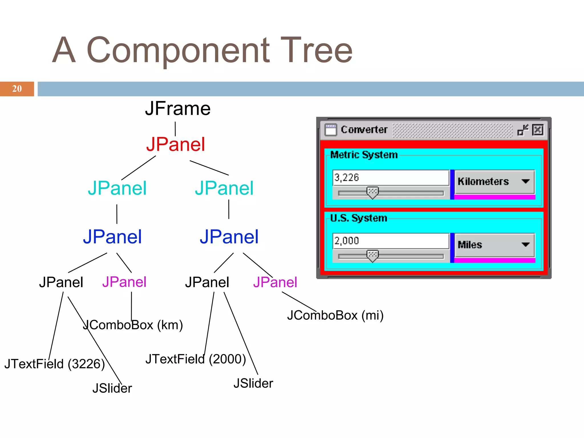 A Component Tree
20
JFrame
JPanel
JPanel JPanel
JPanel JPanel
JPanel JPanel
JComboBox (mi)
JComboBox (km)
JTextField (2000)
JSlider
JTextField (3226)
JSlider
JPanelJPanel
 