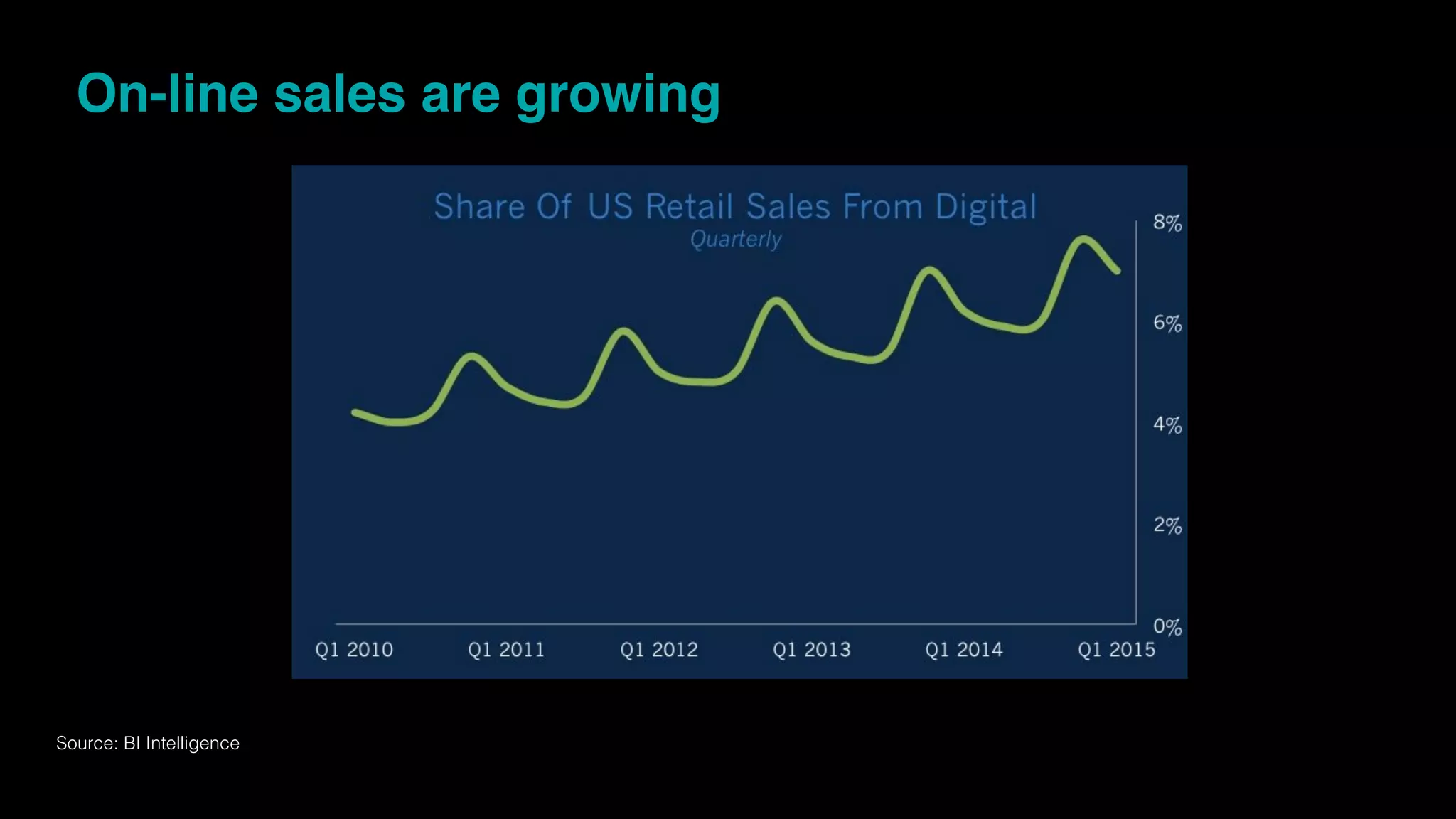 On-line sales are growing
Source: BI Intelligence
 