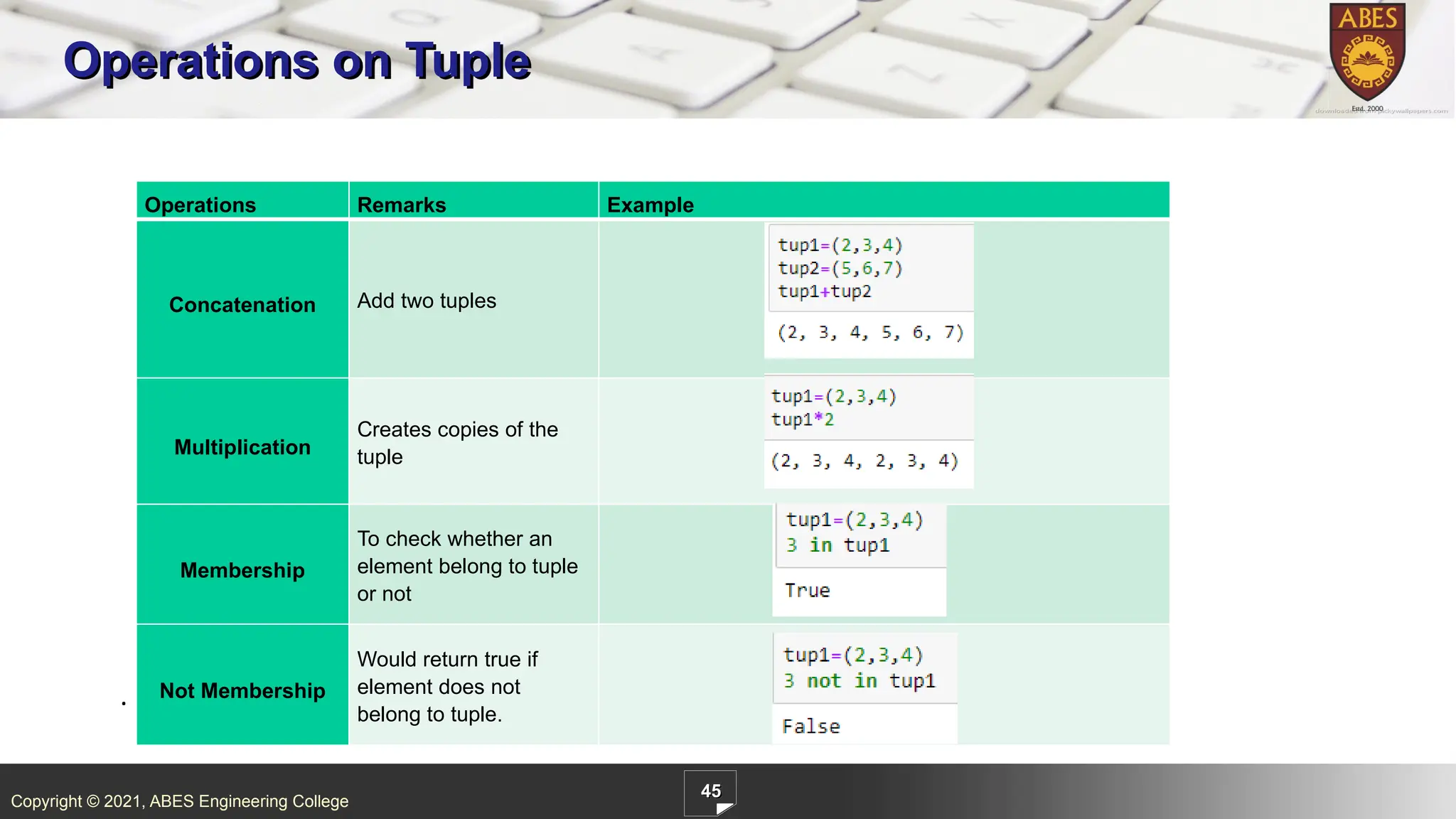 Copyright © 2021, ABES Engineering College
45
Operations on Tuple
.
Tuple has some operations, which are listed below:
Operations Remarks Example
Concatenation Add two tuples
Multiplication
Creates copies of the
tuple
Membership
To check whether an
element belong to tuple
or not
Not Membership
Would return true if
element does not
belong to tuple.
 