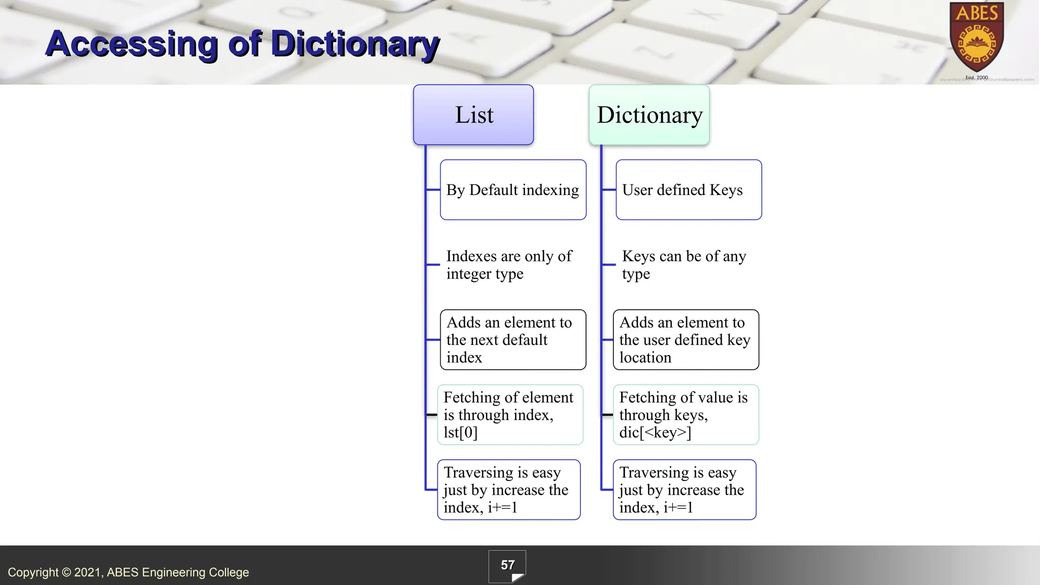 Copyright © 2021, ABES Engineering College
57
Accessing of Dictionary
List
By Default indexing
Indexes are only of
integer type
Adds an element to
the next default
index
Fetching of element
is through index,
lst[0]
Traversing is easy
just by increase the
index, i+=1
Dictionary
User defined Keys
Keys can be of any
type
Adds an element to
the user defined key
location
Fetching of value is
through keys,
dic[<key>]
Traversing is easy
just by increase the
index, i+=1
 