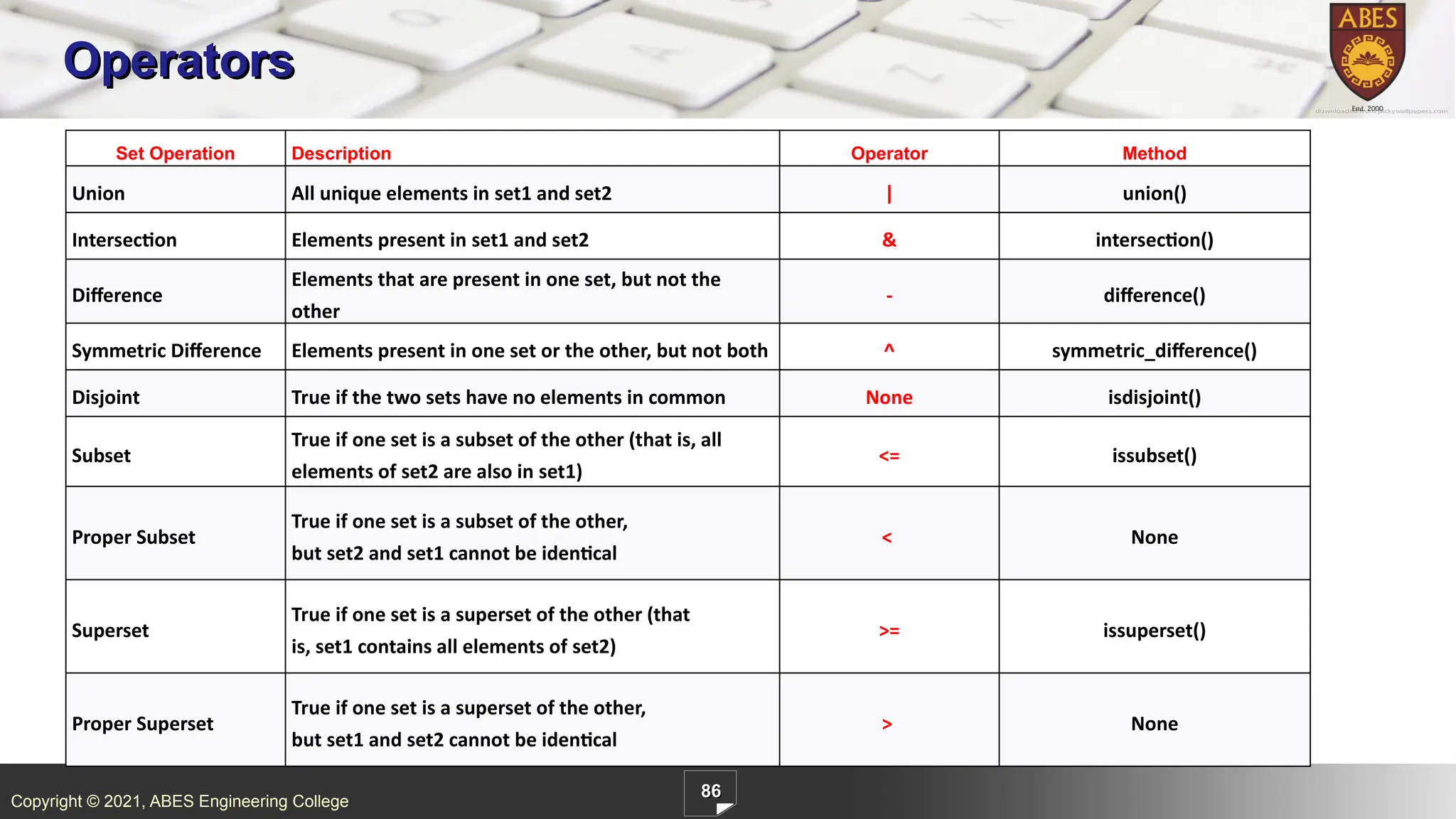 Copyright © 2021, ABES Engineering College
86
Operators
Set Operation Description Operator Method
Union All unique elements in set1 and set2 | union()
Intersection Elements present in set1 and set2 & intersection()
Difference
Elements that are present in one set, but not the
other
- difference()
Symmetric Difference Elements present in one set or the other, but not both ^ symmetric_difference()
Disjoint True if the two sets have no elements in common None isdisjoint()
Subset
True if one set is a subset of the other (that is, all
elements of set2 are also in set1)
<= issubset()
Proper Subset
True if one set is a subset of the other,
but set2 and set1 cannot be identical
< None
Superset
True if one set is a superset of the other (that
is, set1 contains all elements of set2)
>= issuperset()
Proper Superset
True if one set is a superset of the other,
but set1 and set2 cannot be identical
> None
 