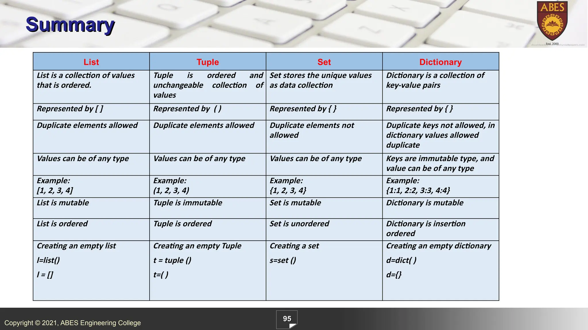 Copyright © 2021, ABES Engineering College
95
Summary
List Tuple Set Dictionary
List is a collection of values
that is ordered.
Tuple is ordered and
unchangeable collection of
values
Set stores the unique values
as data collection
Dictionary is a collection of
key-value pairs
Represented by [ ] Represented by ( ) Represented by { } Represented by { }
Duplicate elements allowed Duplicate elements allowed Duplicate elements not
allowed
Duplicate keys not allowed, in
dictionary values allowed
duplicate
Values can be of any type Values can be of any type Values can be of any type Keys are immutable type, and
value can be of any type
Example:
[1, 2, 3, 4]
Example:
(1, 2, 3, 4)
Example:
{1, 2, 3, 4}
Example:
{1:1, 2:2, 3:3, 4:4}
List is mutable Tuple is immutable Set is mutable Dictionary is mutable
List is ordered Tuple is ordered Set is unordered Dictionary is insertion
ordered
Creating an empty list
l=list()
l = []
Creating an empty Tuple
t = tuple ()
t=( )
Creating a set
s=set ()
Creating an empty dictionary
d=dict( )
d={}
 