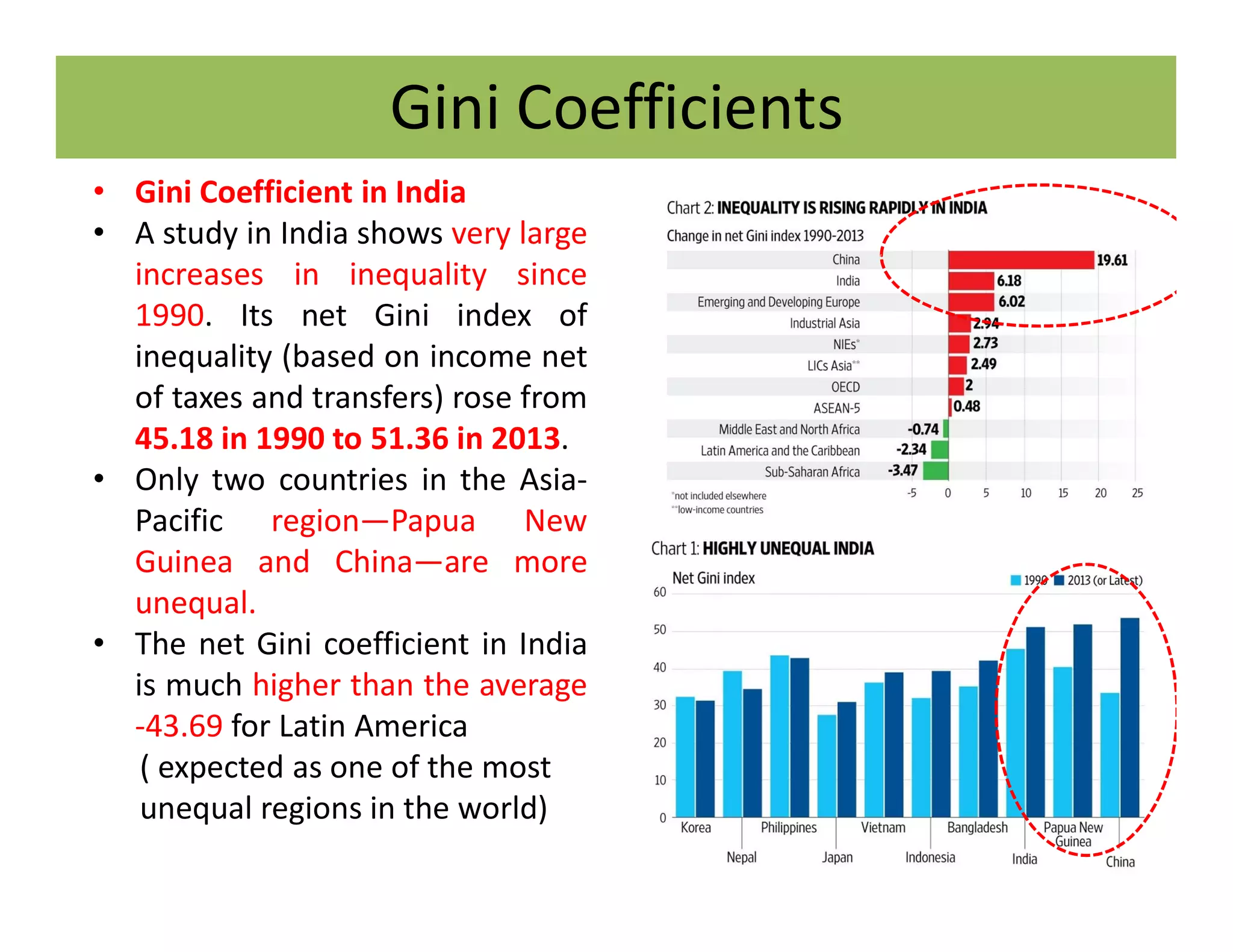 Gini Coefficients
• Gini Coefficient in India
• A study in India shows very large
increases in inequality since
1990. Its net Gini index of
inequality (based on income net
of taxes and transfers) rose from
45.18 in 1990 to 51.36 in 2013.
• Only two countries in the Asia-
Pacific region—Papua New
Guinea and China—are more
unequal.
• The net Gini coefficient in India
is much higher than the average
-43.69 for Latin America
( expected as one of the most
unequal regions in the world)
 