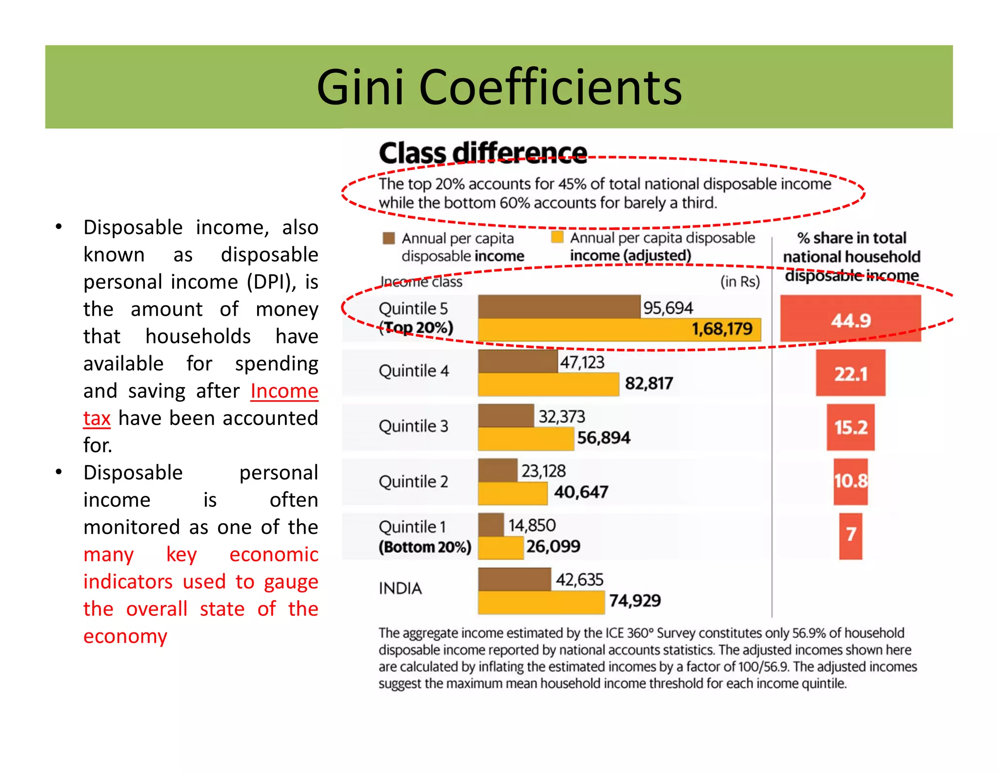 Gini Coefficients
• Disposable income, also
known as disposable
personal income (DPI), is
the amount of money
that households have
available for spending
and saving after Income
tax have been accounted
for.
• Disposable personal
income is often
monitored as one of the
many key economic
indicators used to gauge
the overall state of the
economy
 