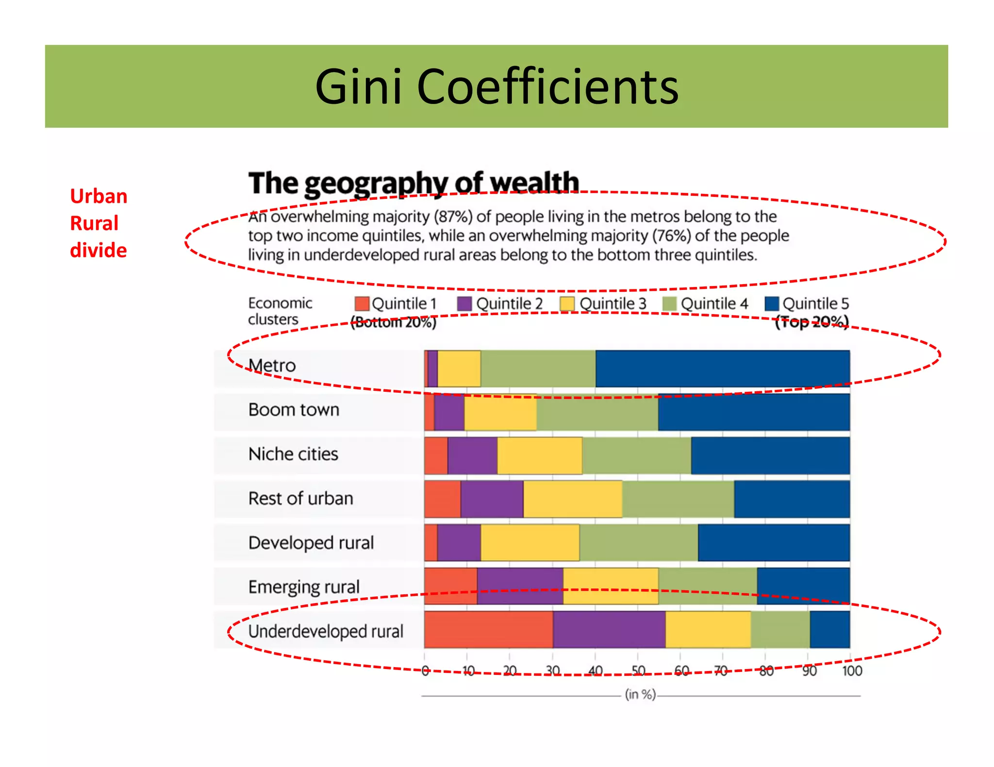 Gini Coefficients
Urban
Rural
divide
 